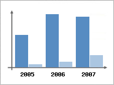 Chiffre d'affaires et Rentabilit