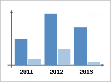 Chiffre d'affaires et Rentabilit