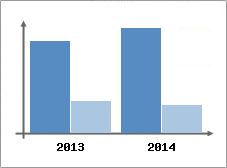 Chiffre d'affaires et Rentabilit