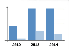 Chiffre d'affaires et Rentabilit