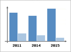 Chiffre d'affaires et Rentabilit
