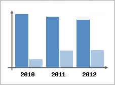 Chiffre d'affaires et Rentabilit