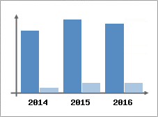 Chiffre d'affaires et Rentabilit