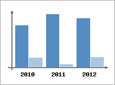 Chiffre d'affaires et Rentabilit