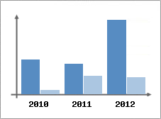 Chiffre d'affaires et Rentabilit