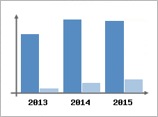 Chiffre d'affaires et Rentabilit