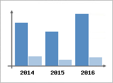 Chiffre d'affaires et Rentabilit