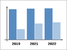 Chiffre d'affaires et Rentabilité