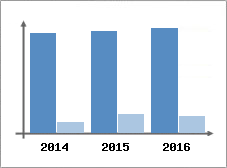 Chiffre d'affaires et Rentabilit