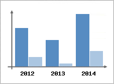 Chiffre d'affaires et Rentabilit
