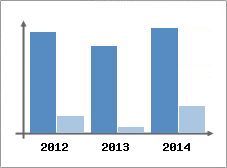 Chiffre d'affaires et Rentabilit