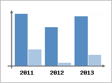 Chiffre d'affaires et Rentabilit