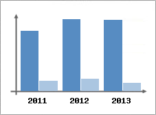 Chiffre d'affaires et Rentabilit