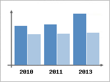 Chiffre d'affaires et Rentabilit