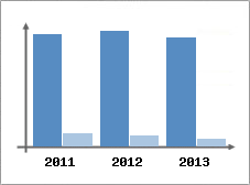 Chiffre d'affaires et Rentabilit