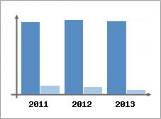 Chiffre d'affaires et Rentabilit