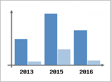 Chiffre d'affaires et Rentabilit