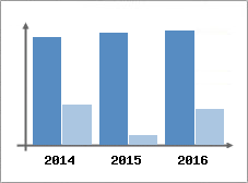 Chiffre d'affaires et Rentabilit