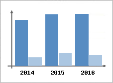 Chiffre d'affaires et Rentabilit