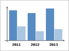 Chiffre d'affaires et Rentabilit