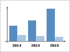 Chiffre d'affaires et Rentabilit