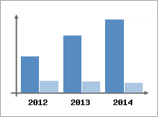 Chiffre d'affaires et Rentabilit