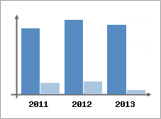 Chiffre d'affaires et Rentabilit