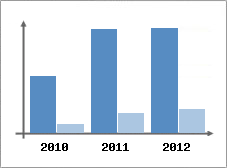 Chiffre d'affaires et Rentabilit