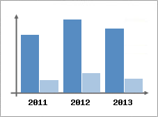 Chiffre d'affaires et Rentabilit