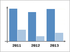 Chiffre d'affaires et Rentabilit