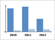 Chiffre d'affaires et Rentabilit