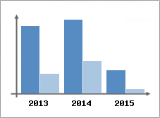 Chiffre d'affaires et Rentabilit