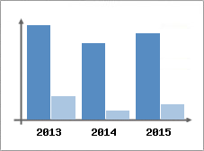 Chiffre d'affaires et Rentabilit