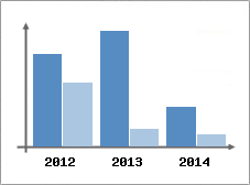 Chiffre d'affaires et Rentabilit