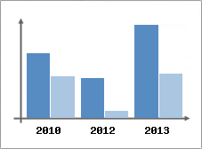 Chiffre d'affaires et Rentabilit