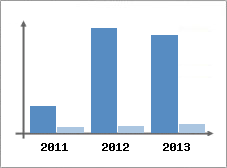 Chiffre d'affaires et Rentabilit