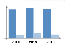 Chiffre d'affaires et Rentabilit