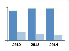 Chiffre d'affaires et Rentabilit