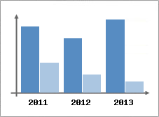 Chiffre d'affaires et Rentabilit