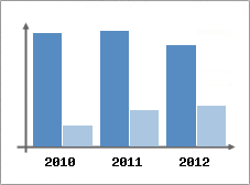 Chiffre d'affaires et Rentabilit