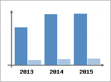 Chiffre d'affaires et Rentabilit