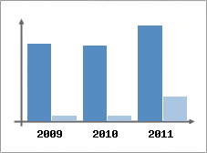 Chiffre d'affaires et Rentabilit
