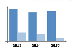 Chiffre d'affaires et Rentabilit