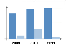Chiffre d'affaires et Rentabilit
