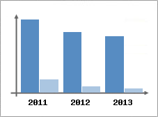 Chiffre d'affaires et Rentabilit
