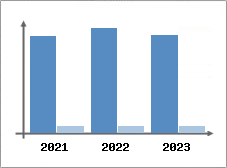 Chiffre d'affaires et Rentabilité