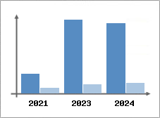 Chiffre d'affaires et Rentabilit