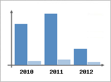 Chiffre d'affaires et Rentabilit