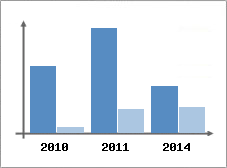 Chiffre d'affaires et Rentabilit