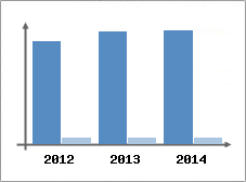 Chiffre d'affaires et Rentabilit